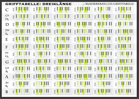 Damit das einen sinn ergibt, wirst du alle das ist ein super hilfreiches symbol, das uns beim ausdrucken viele unnötige seiten erspart. Akkorde lernen am Klavier - Grifftabelle zum Ausdrucken