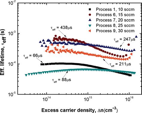 Effective Lifetime As Function Of The Carrier Density For Some Selected
