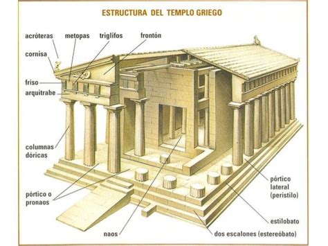 Partes Principales De Un Templo Griego Arquitectura Griega Antigua