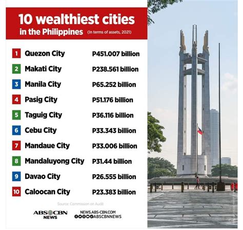 10 Wealthiest Cities In The Philippines In Terms Of Assets 2021 R