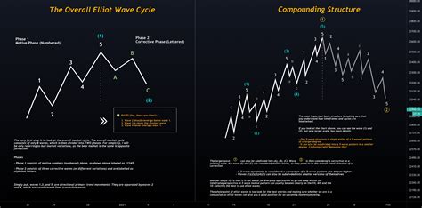 Elliot Waves Complete Guide Chapter 35 Double Three For Bitstamp