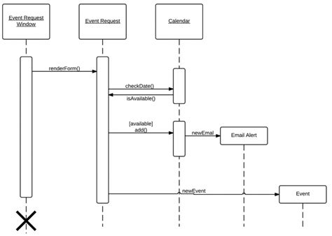 Sequence And Communication Diagrams In Uml
