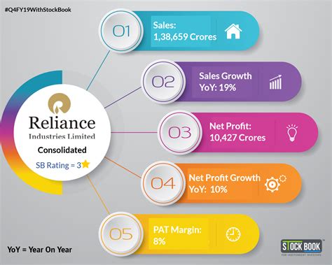 Live reliance chart, real time nse charts auto updated, all nse stock real time trend charts. Reliance Industries Limited - Q4FY19 | Stock market, Share ...