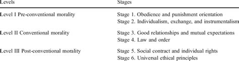 Kohlbergs Stages Of Moral Reasoning Download Table