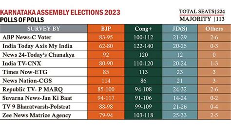 Exit Polls Predict Majority For Cong In Karnataka Nagaland Post