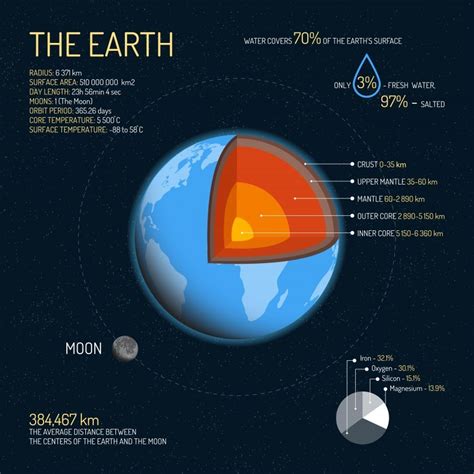 Earth Statistics Straight Up Stats Of Earth Earth How