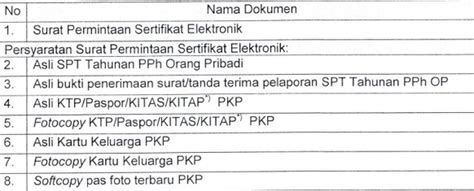 Syarat Sertifikat Elektronik Pajak Bagi PKP Perorangan
