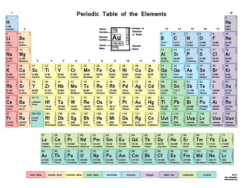 Free Printable Periodic Tables Pdf And Png Science Notes And Projects