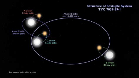Tess Reveals Triple Binary Eclipsing Star System And Sun Like Star With