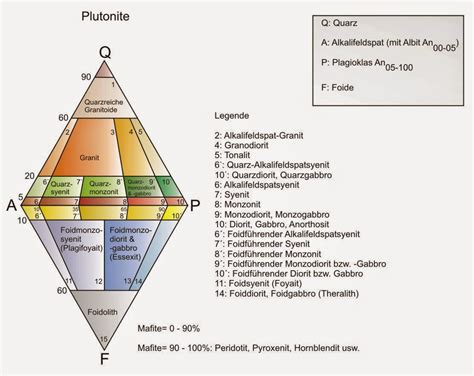 How to Use QAPF Diagram to Classify Igneous Rocks?