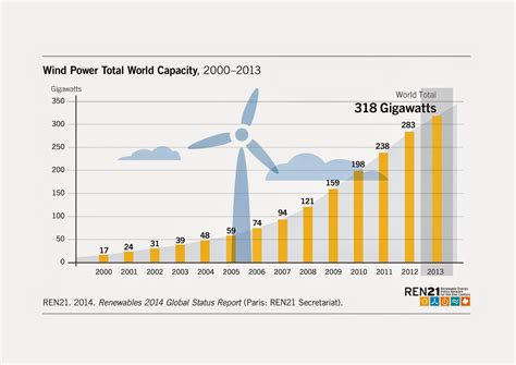 Global Wind Energy Council Gwec Wind Power Could Reach 2000 Gw By