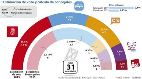 El Psoe Ganar A Las Elecciones Municipales En Sevilla Y El Pp Caer A Al