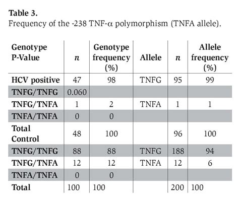 Prevalence Of The 308 And 238 Tumor Necrosis Factor Alpha Tnf α