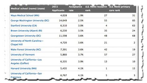 Medical School Highest Acceptance Rates