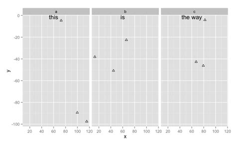 Ggplot2 Geom Text With Facet Grid ITCodar