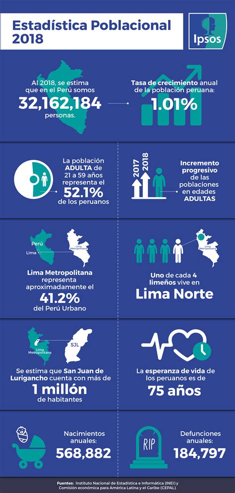 Estadística Poblacional El Perú En El 2018 Ipsos