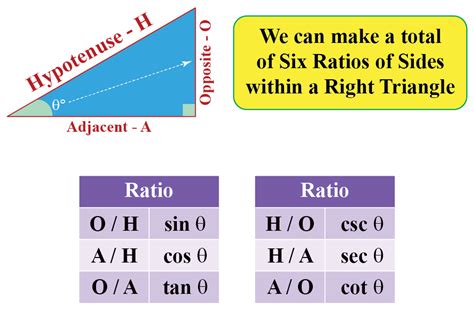 Trigonometric Ratio Table B9D