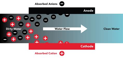 Ion Exchange In Water Treatment Atlas Scientific