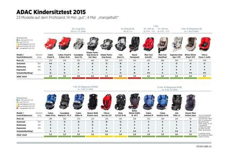 Results And Criteria Car Seat Crash Tests Adac And Tcs Mon Siège Auto Bébé