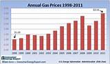 Photos of Yearly Gas Price Graph