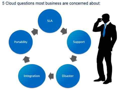 But before you will take this set of interview questions of cloud computing, let's check its tutorials. 5 questions you should ask your cloud provider - Cloud ...