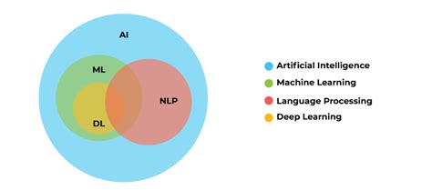 Natural Language Processing Nlp For Machine Learning Encora