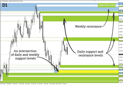 Levels Best Support And Resistance Indicator Mt4 Review For Traders