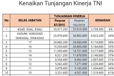 Selamat Cek Tabel Gaji Pokok Tni Tahun Berapa Deretan Nominalnya Pasca Gaji Naik Persen