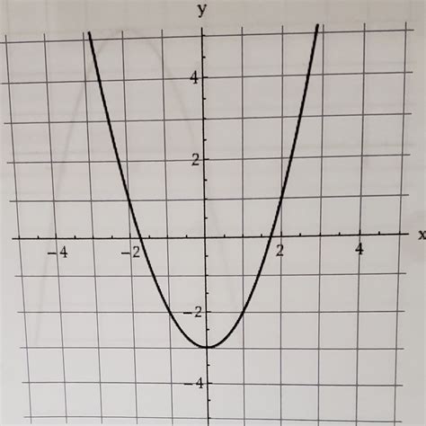 Solved Use The Graph Of F X X2 To Write An Equation Chegg