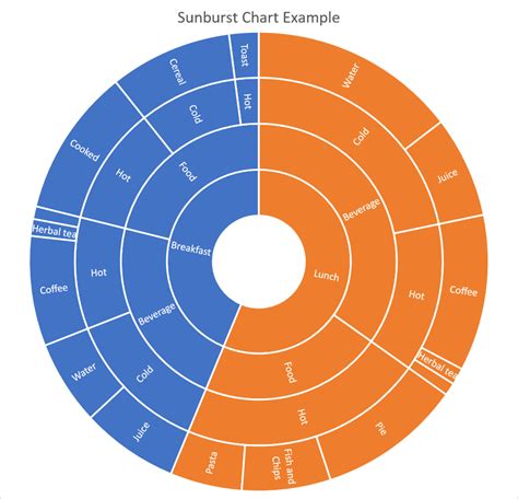 Making A Sunburst Chart