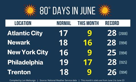 Nj Weather Steamy Forecast For First Weekend Of Summer With Rare