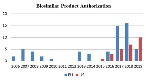 U.S. Biosimilar Launches Accelerate with Five Launches in Q4 2019 and early 2020 | Biosimilars ...