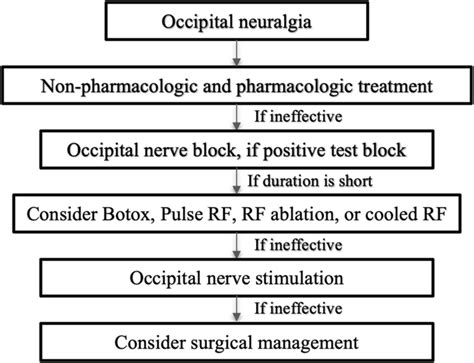 Occipital Neuralgia Treatment Algorithm Download Scientific Diagram