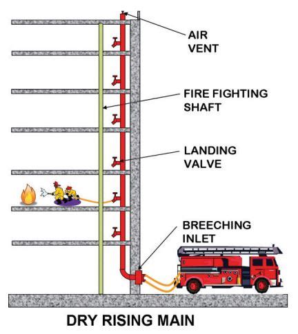 The type of system used for fighting fire depends on the intensity and type of fire. Dry Riser Installation & Maintenance | Dry Rising Mains | TFS
