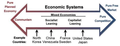 Chapter 1 Economic Systems And Business Introduction To Business