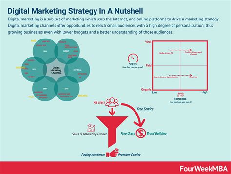 how to build a digital marketing strategy for long term success fourweekmba