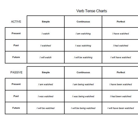 Verb Tenses Chart Hot Sex Picture