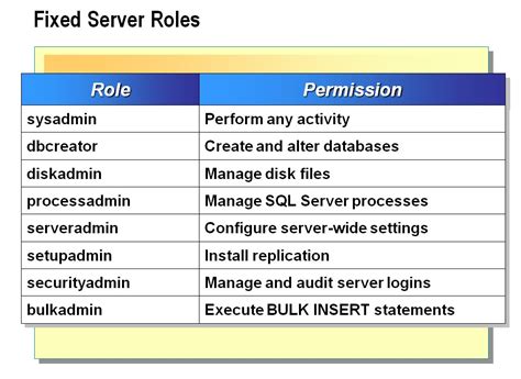 Sharing Fixed Server Roles