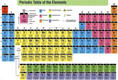 Does the eatwell guide apply to. In the Periodic Table, how many columns and groups are ...