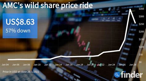 Amc entertainment holdings inc (a) stock , amc. AMC Stock Price Volatility — Should You Buy? | Finder Canada