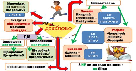Інтелект карта з української мови за темою Дієслово 3 клас
