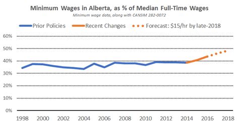 The minimum wage in chinais set locally, ranges from rmb830 per month, rmb7.50 per hour in guangxi zhuang autonomous malaysia. Making sense of a $15 minimum wage in Alberta - Macleans.ca