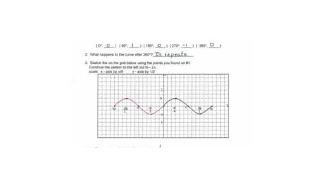Precalculus Complete Lesson & Worksheet - Graphing Trigonometry Equations