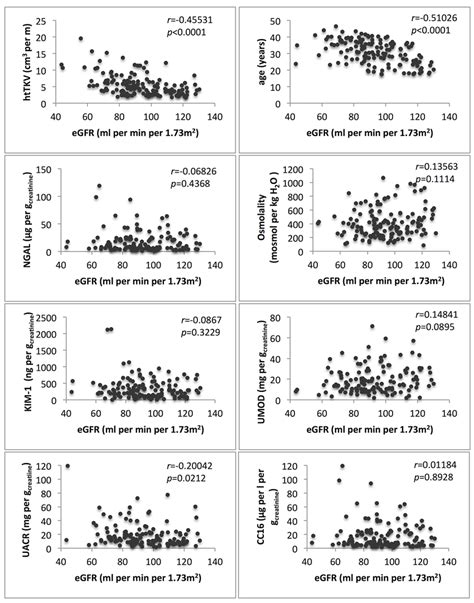 Estimated Glomerular Filtration Rate EGFR And Parameter Distribution Download Scientific