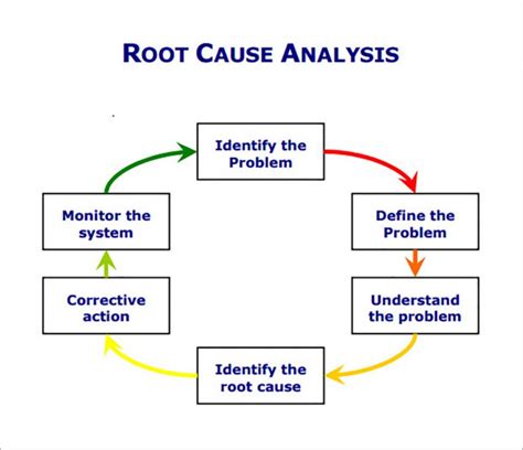 Root Cause Analysis I2ISO