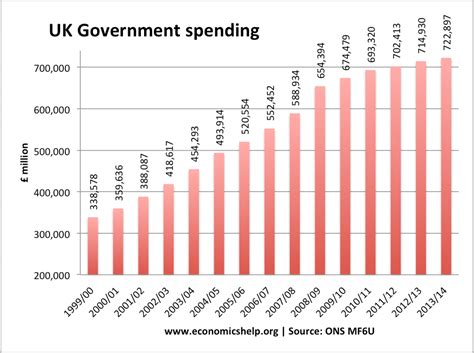 Government Spending Cuts To 35 Of Gdp Economics Help
