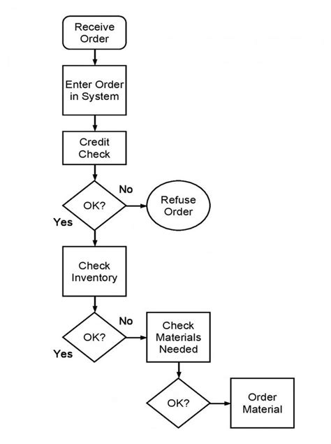 Flowchart Yes No Shapes