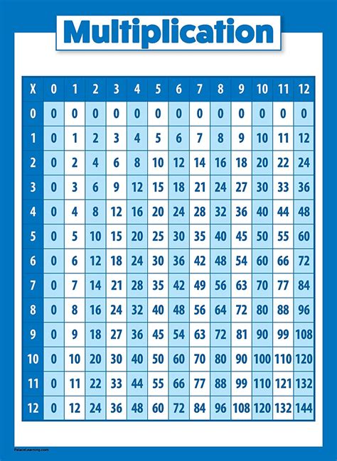 Laminated Math Multiplication Table Blue Educational Chart Classroom