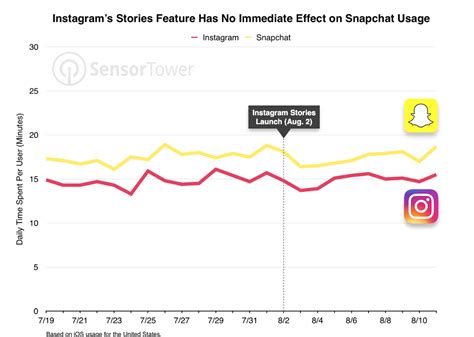 Snapchat Vs Instagram Stories Which Should You Use Helene In Between