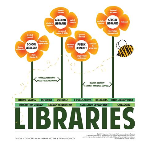 Different Types Of Libraries